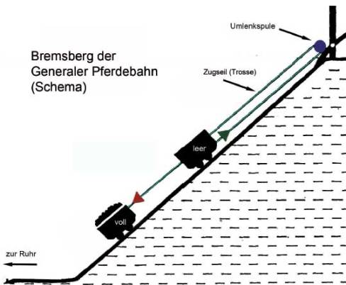 Bremsberg Generaler Kohlenbahn, Linden Dahlhausen